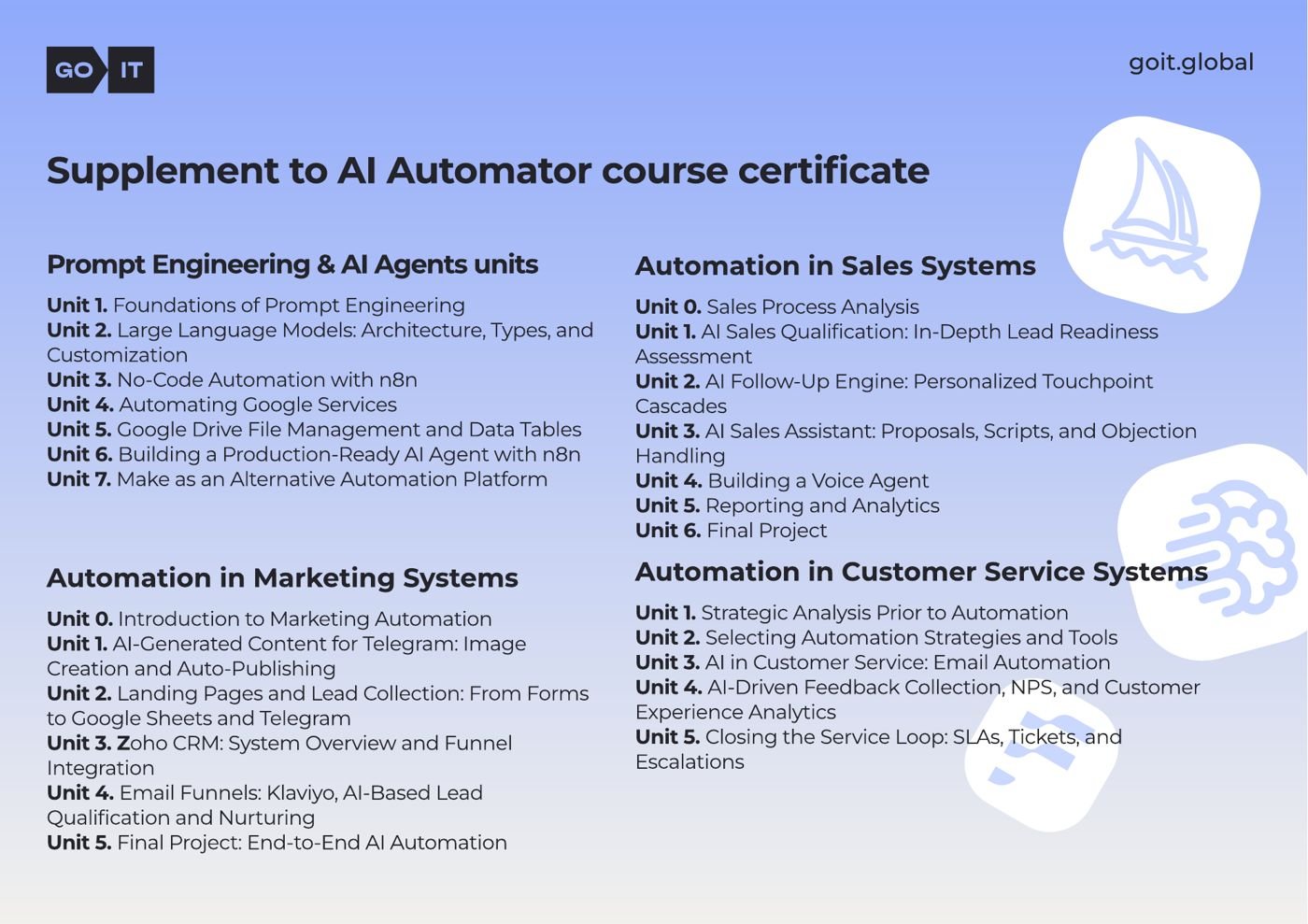 AI Automator certificate, page 3